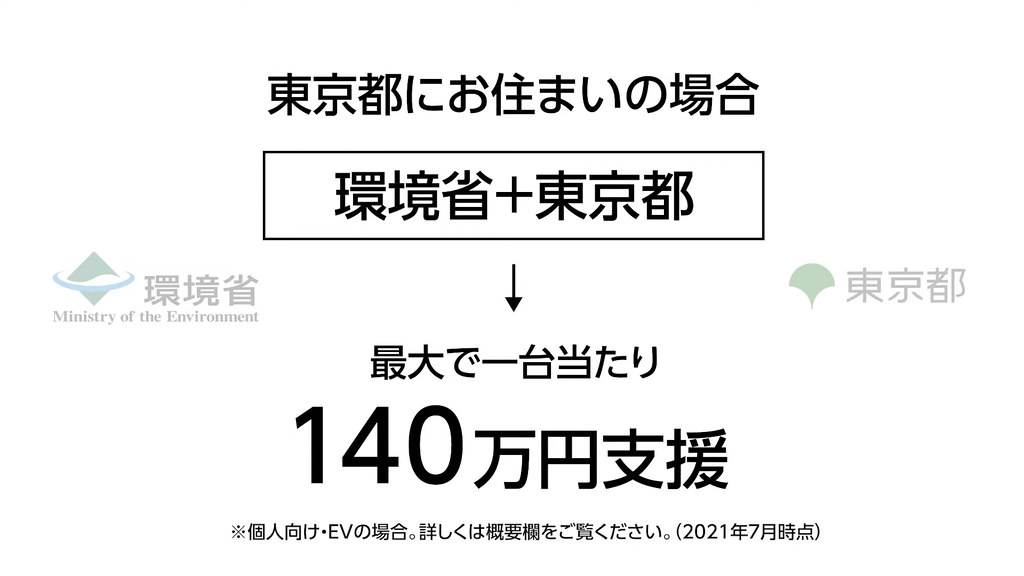 由於日本環境省跟東京都的雙重補助，東京都居民購買純電動車時，最多可以獲得140萬日幣的補助。圖片來源：擷取自日本環境省YouTube
