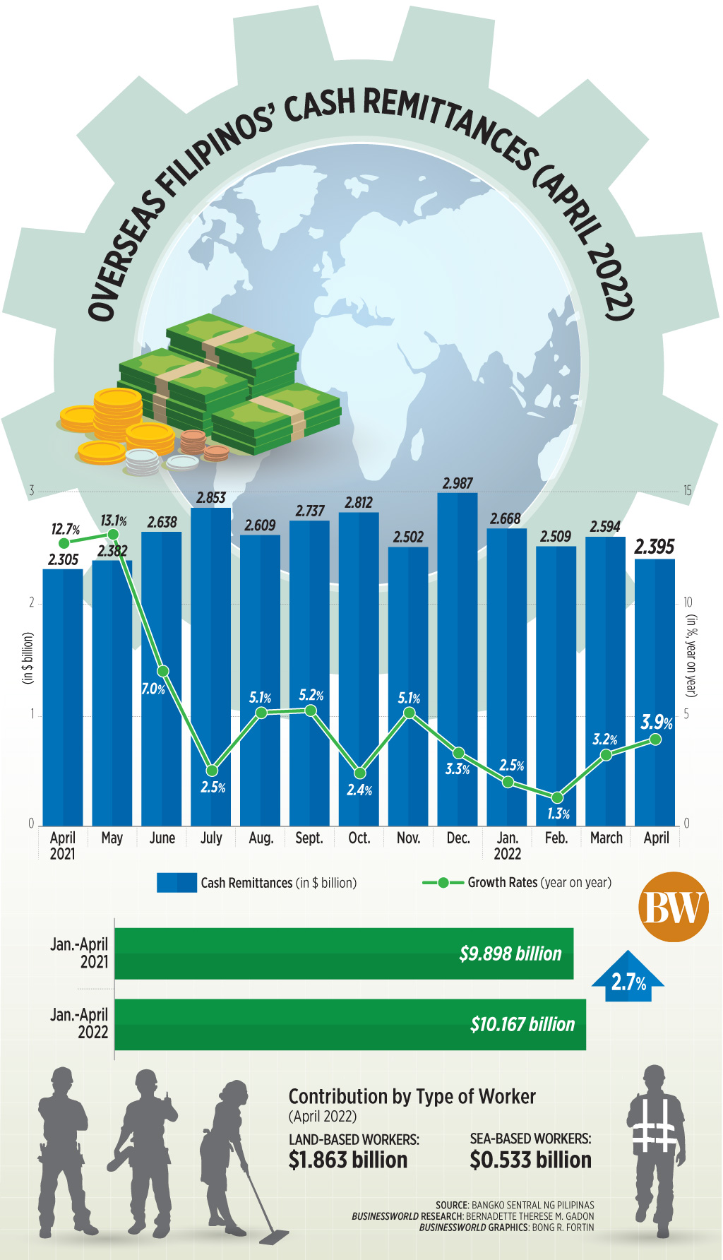 Overseas Filipinos’ cash remittances (April 2022)