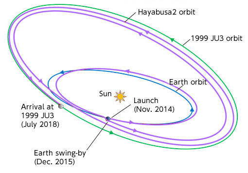 A Ryugu kisbolygó ideiglenes jelölése 1999 JU3 volt. Zölddel a kisbolygó pályája van feltüntetve a Föld (Earth) kékkel rajzol pályájához képest a Nap (Sun) körül. Lilával a Hayabusa-2 űrszonda pályája van felrajzolva. Az indítás (Launch) 2014. novemberében történt. Az eszköz 2018. júliusában érkezett meg a kisbolygóhoz, közben 2015. decemberében elhaladt a Föld mellett. 