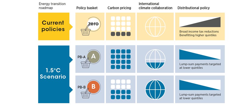 國際合作等政策配套措施，有助於達成1.5°C目標。圖片來源：IRENA