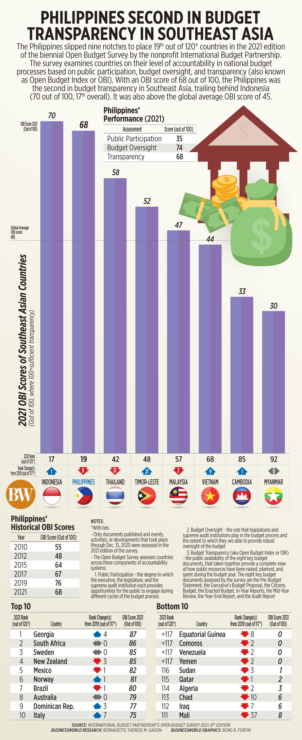 Philippines second in budget transparency in Southeast Asia