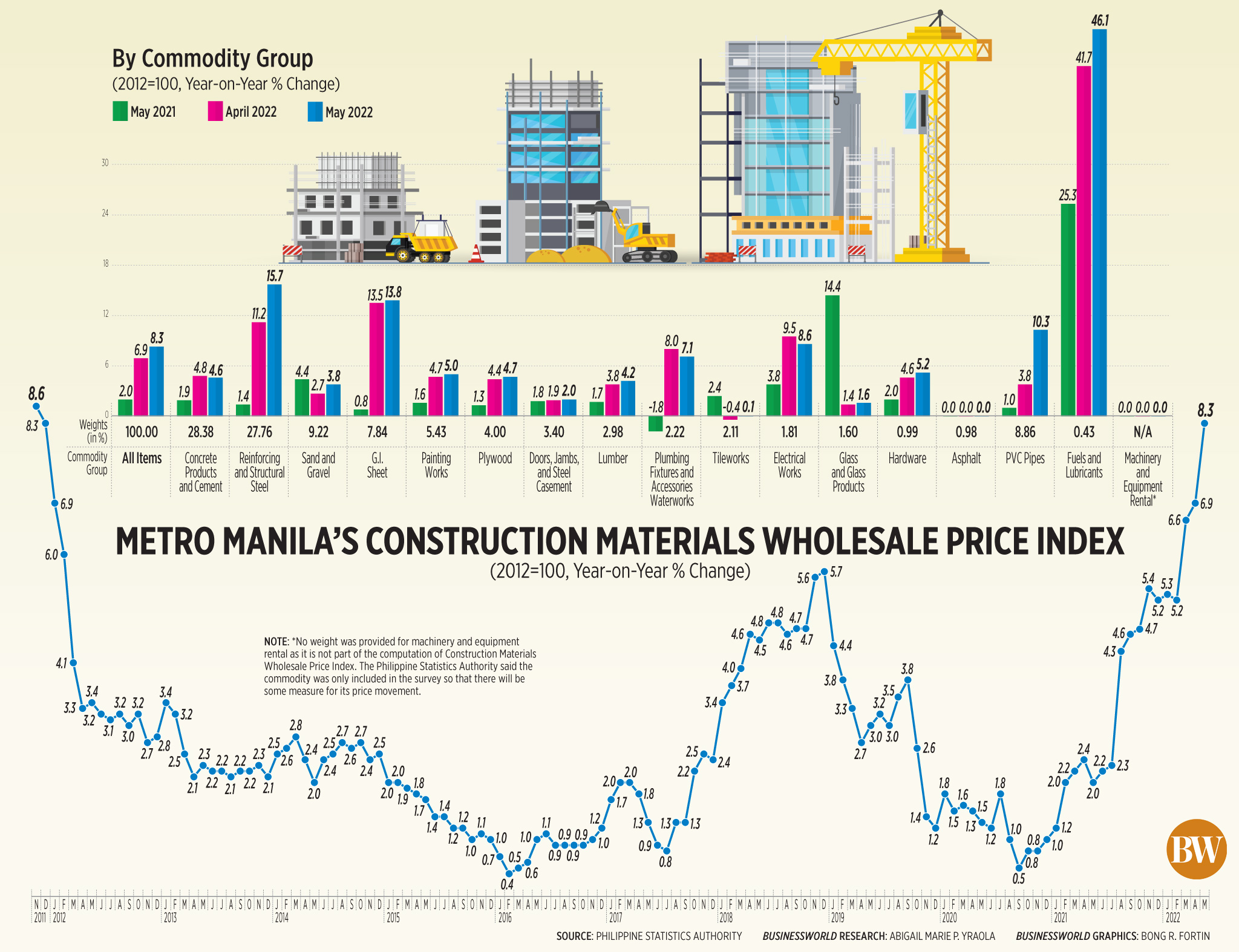 Metro Manila's construction materials wholesale price index