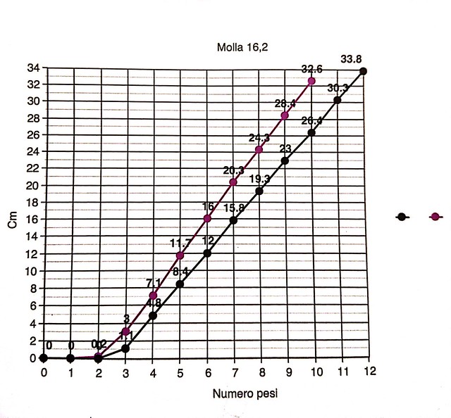 fig. 4 Grafico dell’allungamento di una molla in funzione dei pesi aggiunti alla molla stessa. nces. ed. gov/nceskids/creategraph