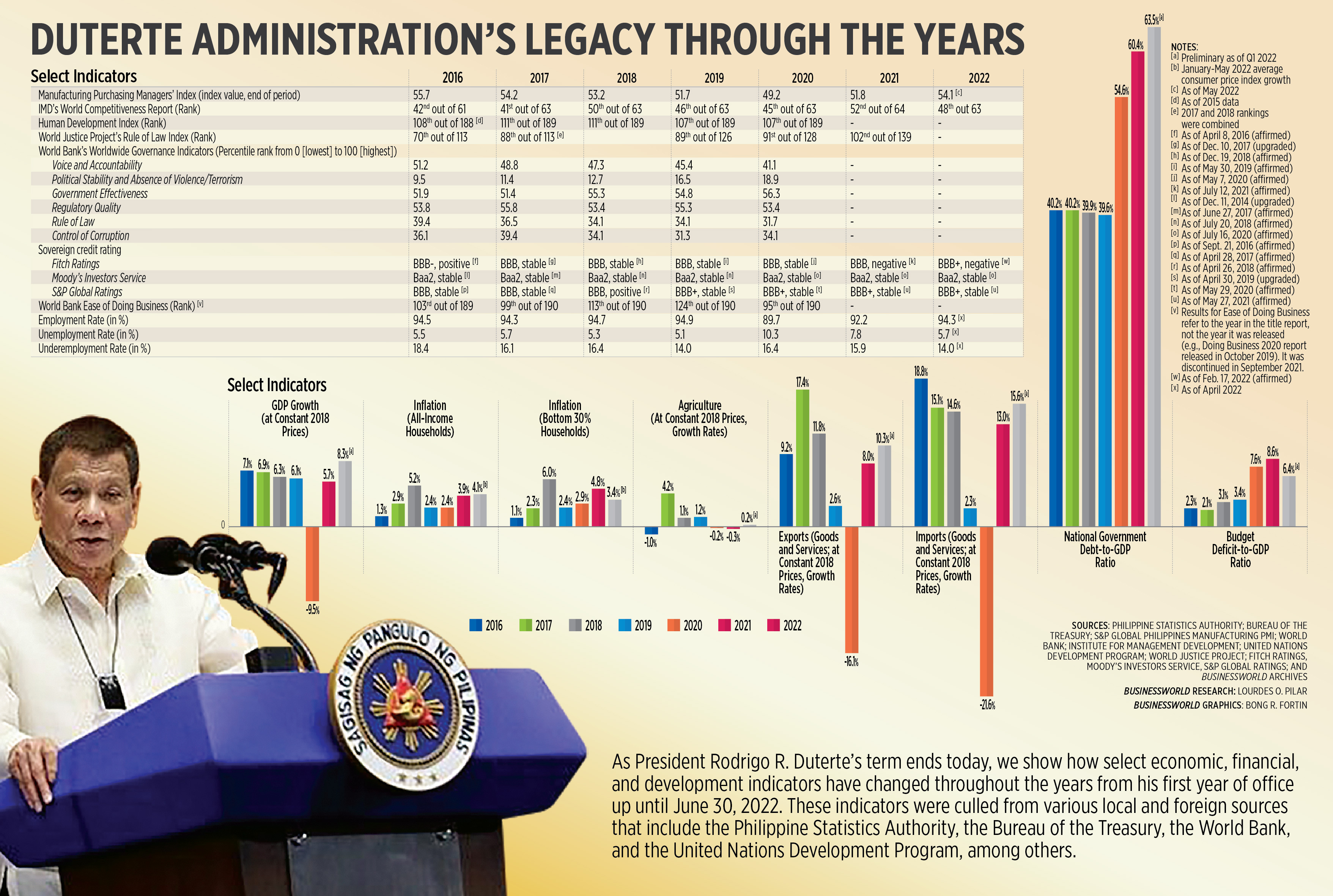 Duterte administration's legacy through the years