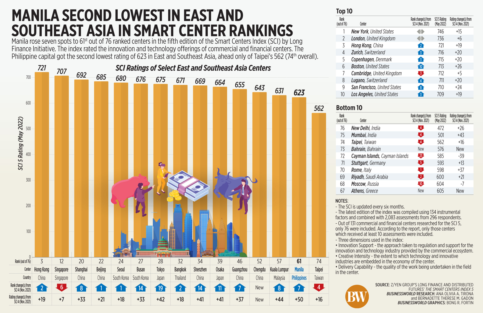 Manila second lowest in east and southeast Asia in smart center rankings