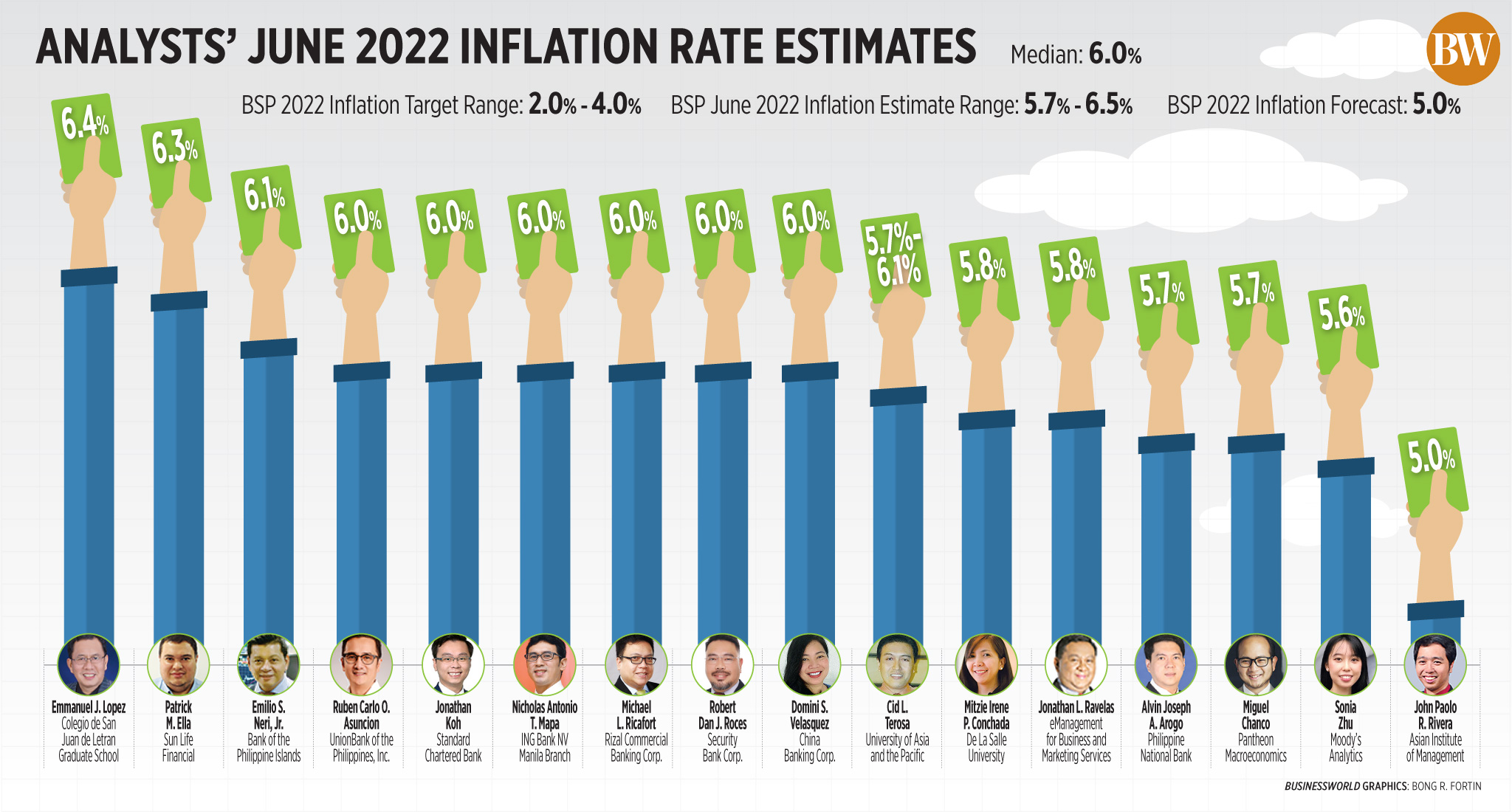 Estimaciones de la tasa de inflación de junio de 2022 de los analistas