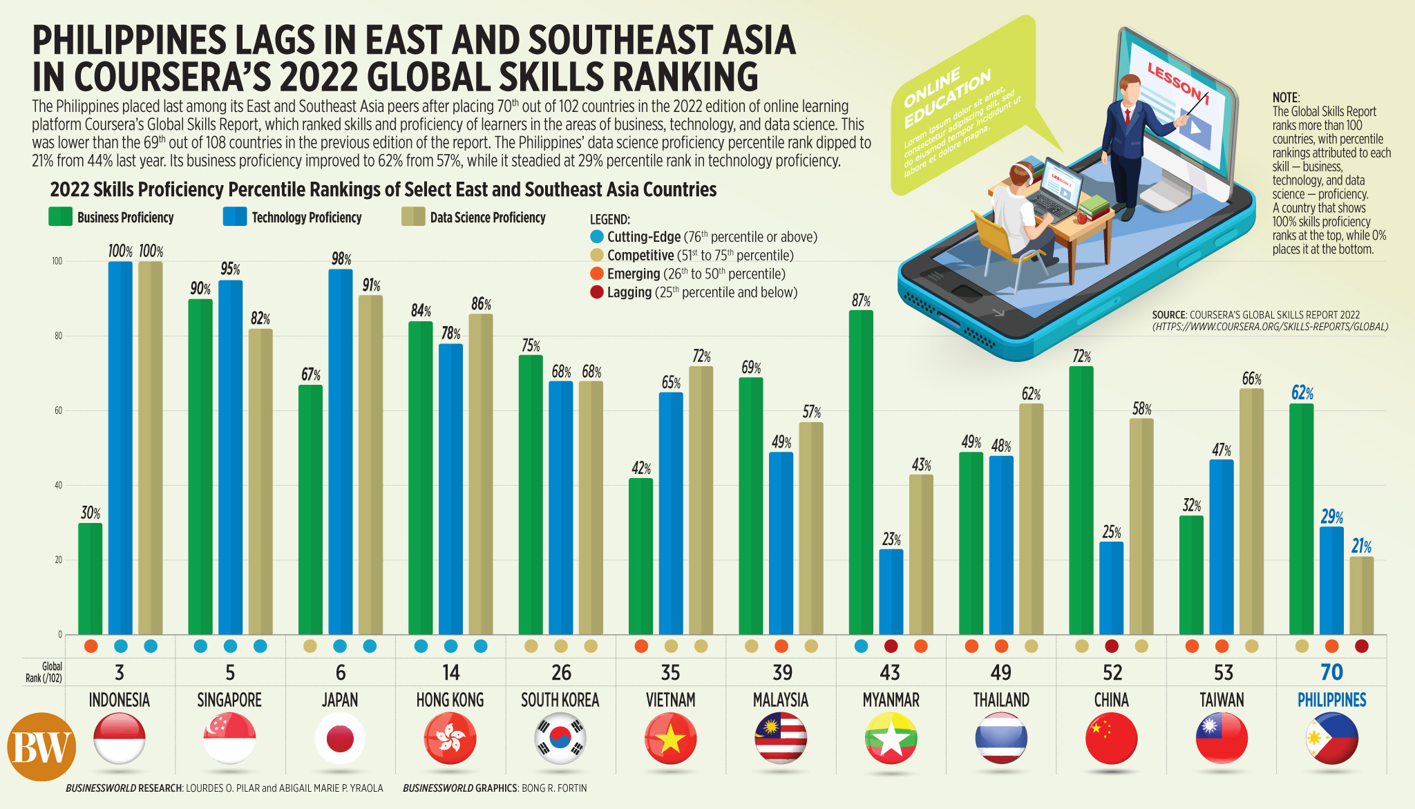 Philippines lags in East and Southeast Asia in Coursera’s 2022 Global Skills Ranking