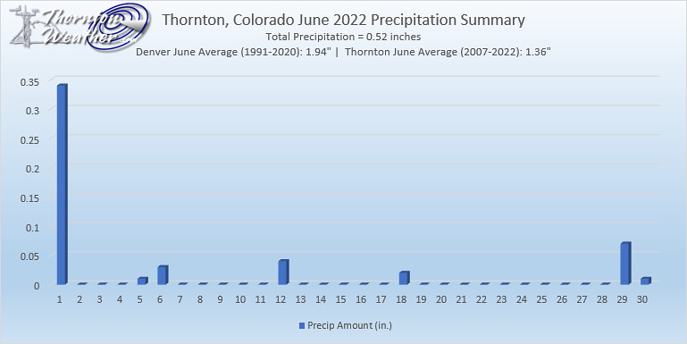 Thornton, Colorado June 2022 Precipitation Summary. Click for larger view. 