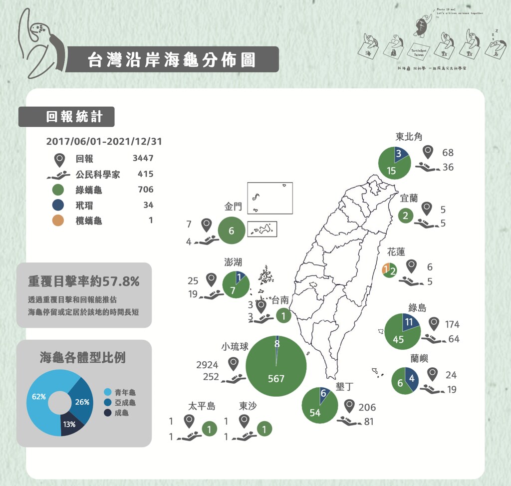 截至2021年底止總共累積3447筆回報，一共記錄到706隻綠蠵龜、34隻玳瑁及一隻欖蠵龜，地點大多集中在小琉球。圖片來源：擷取自線上分享會簡報