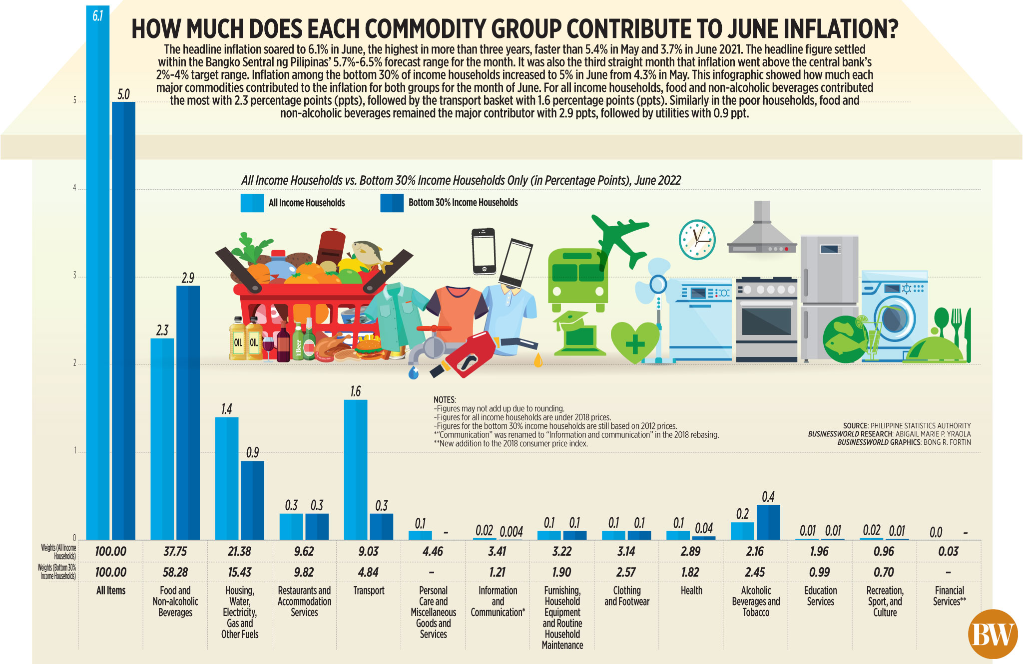 How much does each commodity group contribute to June inflation?