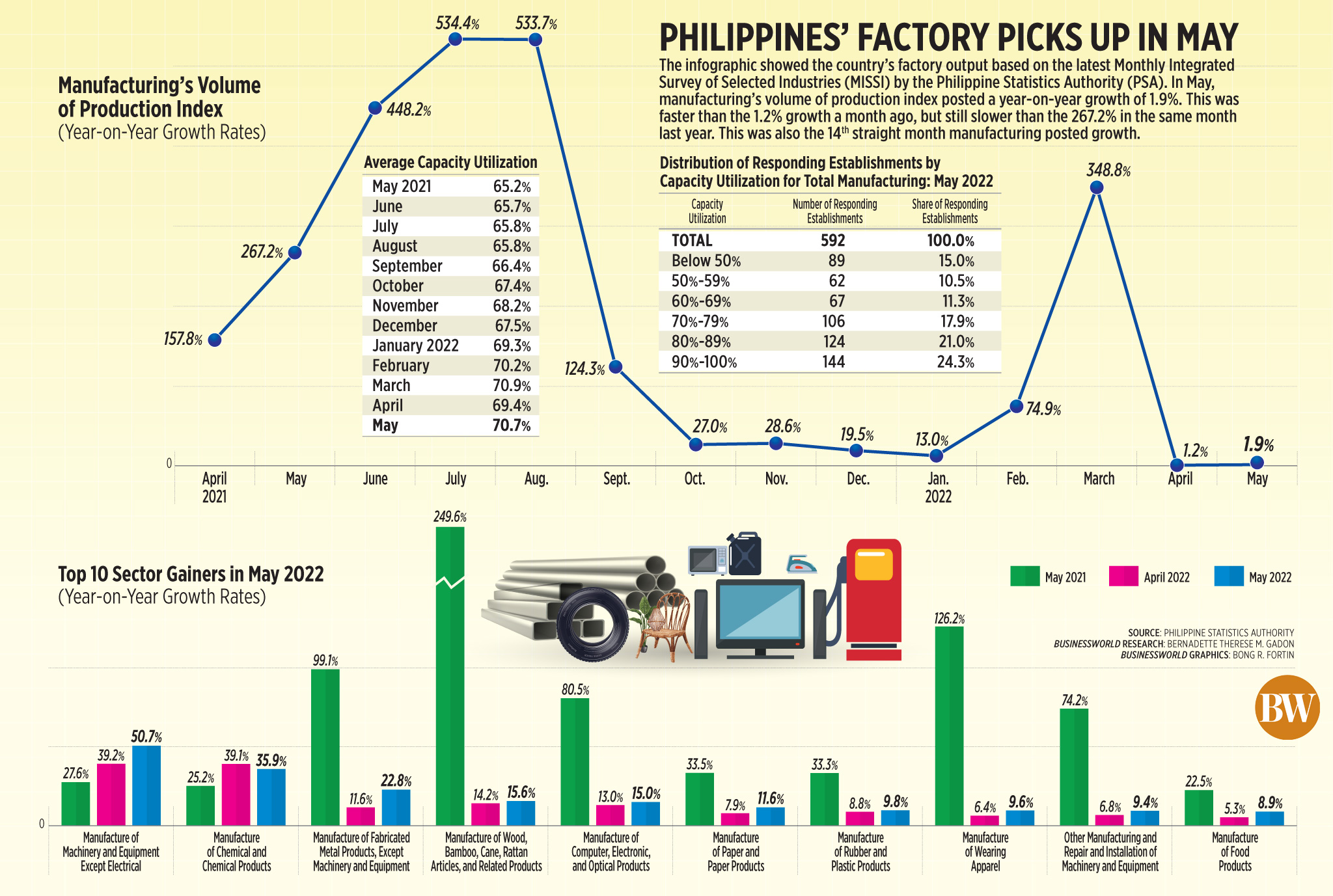 Philippines’ factory picks up in May
