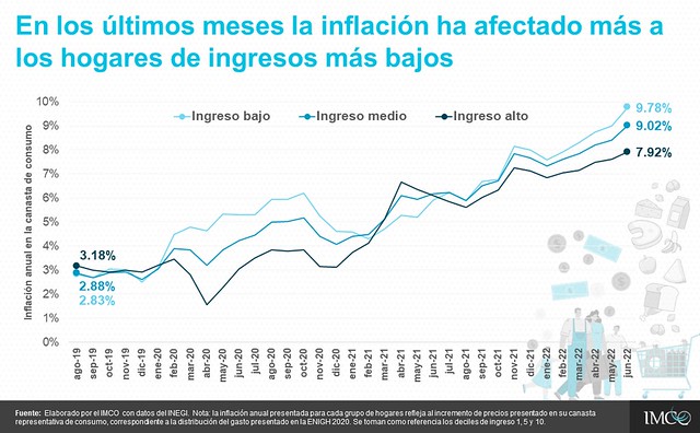 La inflación afecta más a los hogares de menores ingresos