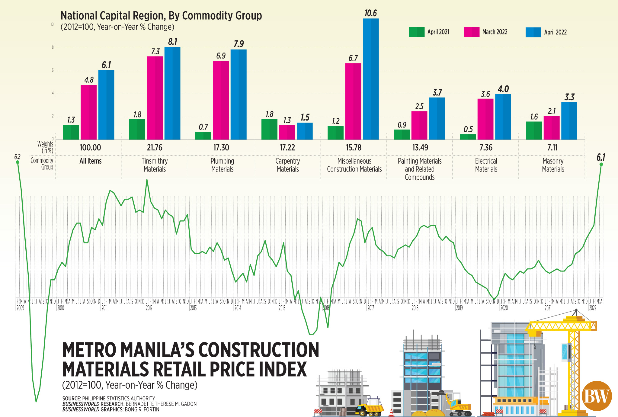 Metro Manila's construction materials retail price index