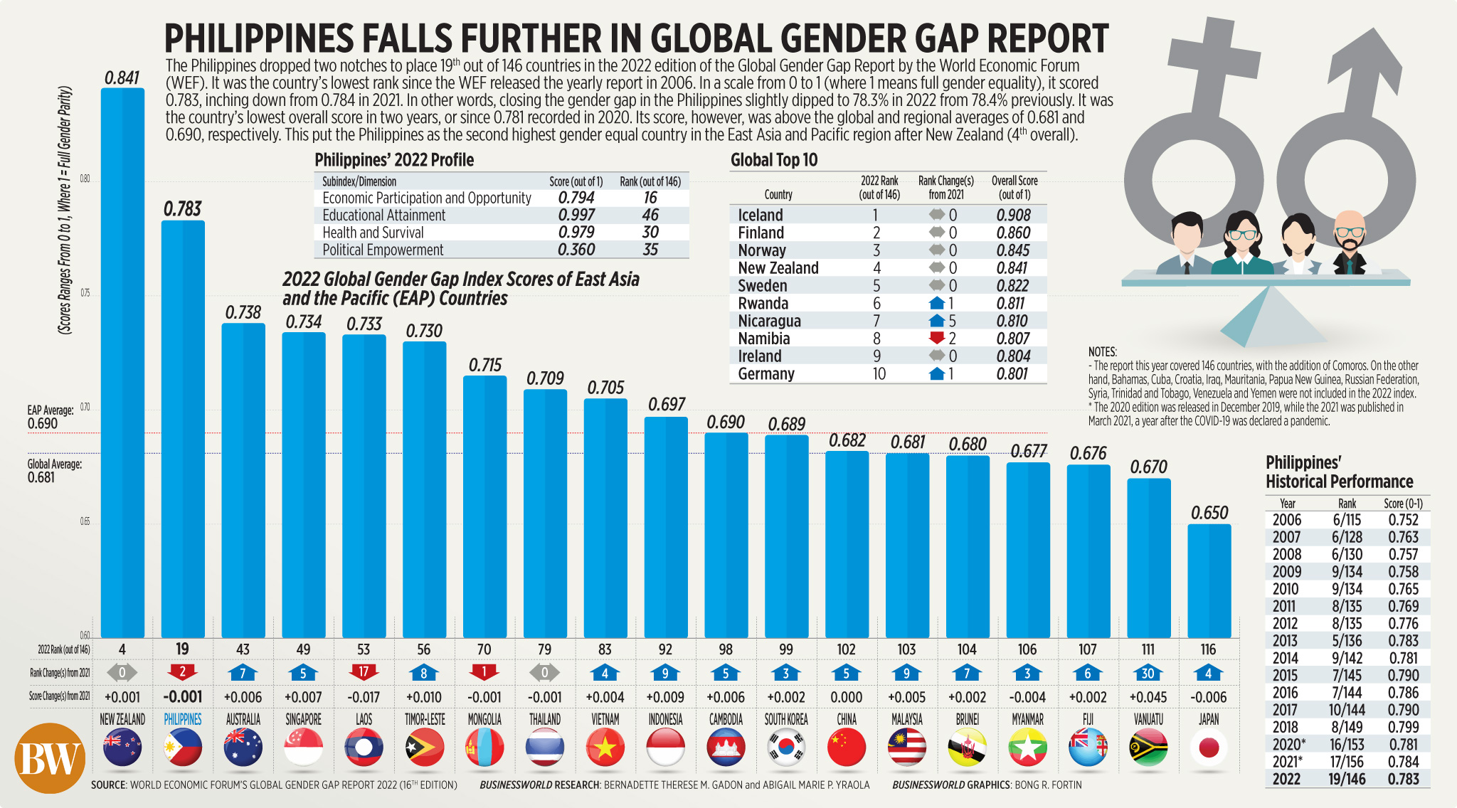 Philippines falls further in global gender gap report