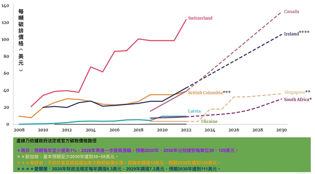 2008~2030年主要碳稅制度碳價趨勢。資料來源：世界銀行2022報告