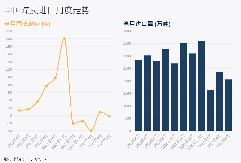 中國煤炭進口月度走勢