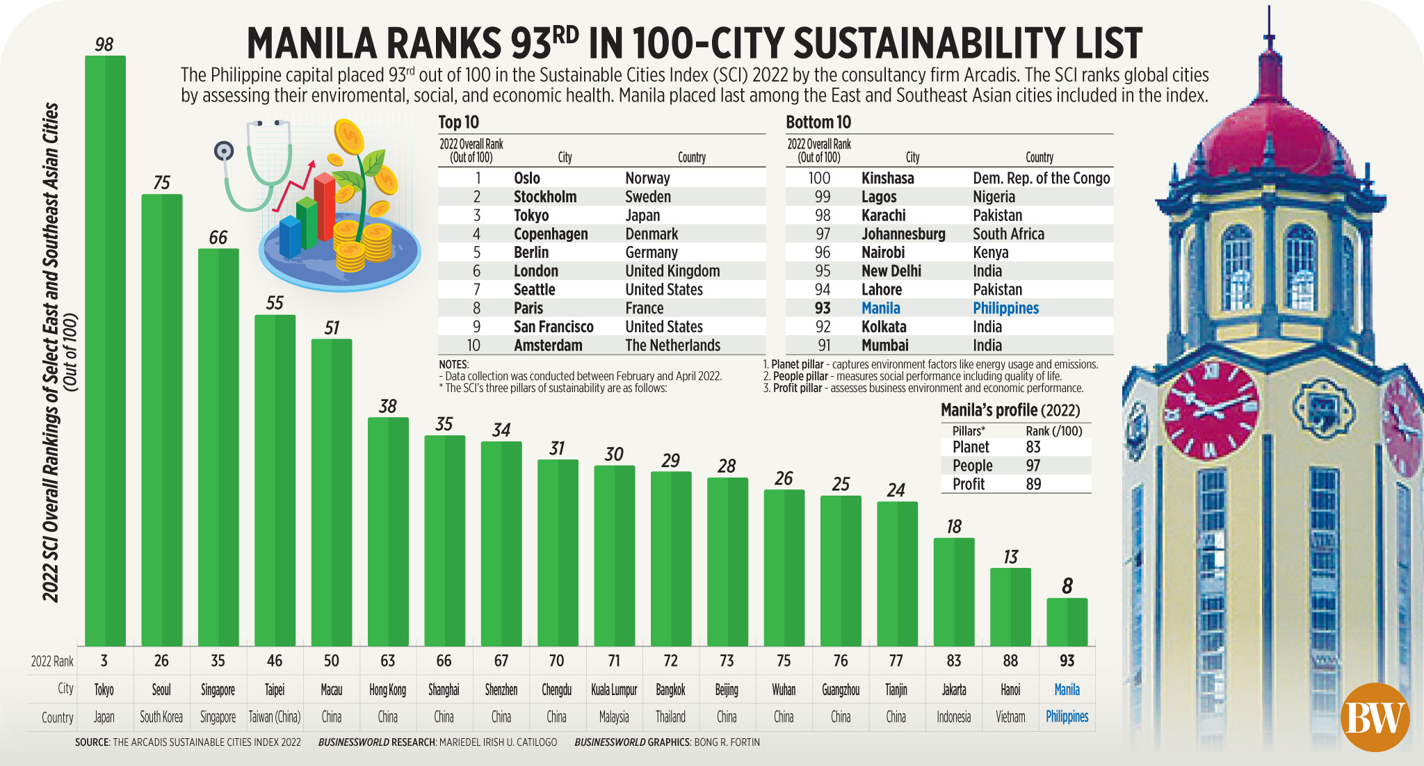 Manila ranks 93<sup>rd</sup> in 100-city sustainability list