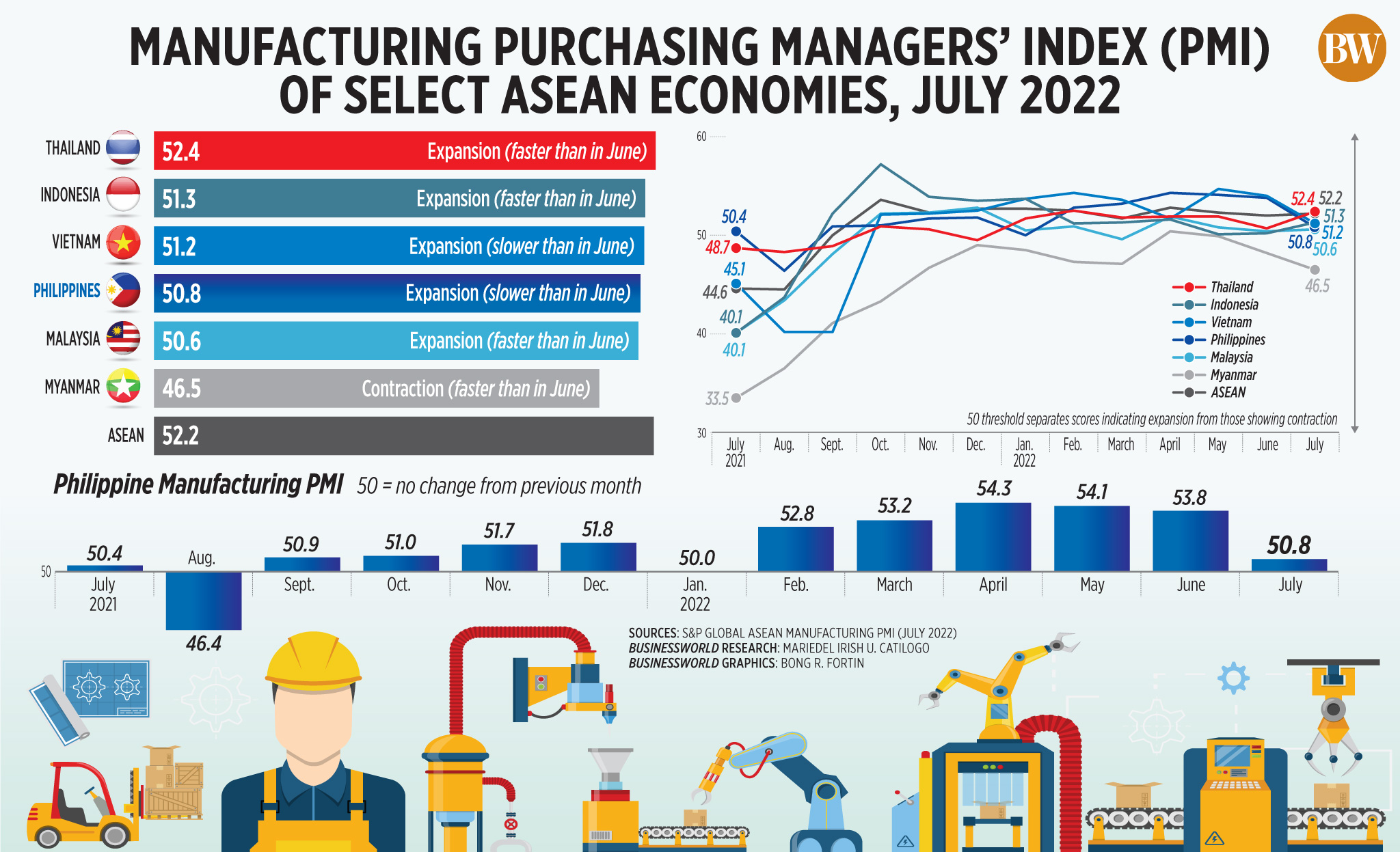 Manufacturing Purchasing Managers' Index (PMI) of selected ASEAN economies, July 2022