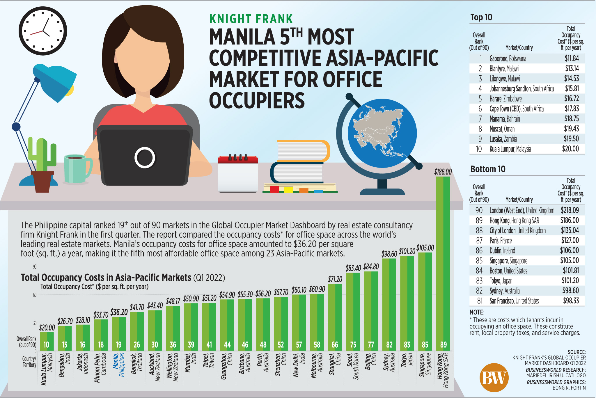 Manila 5<sup>th</sup> most competitive Asia-Pacific market for office occupiers