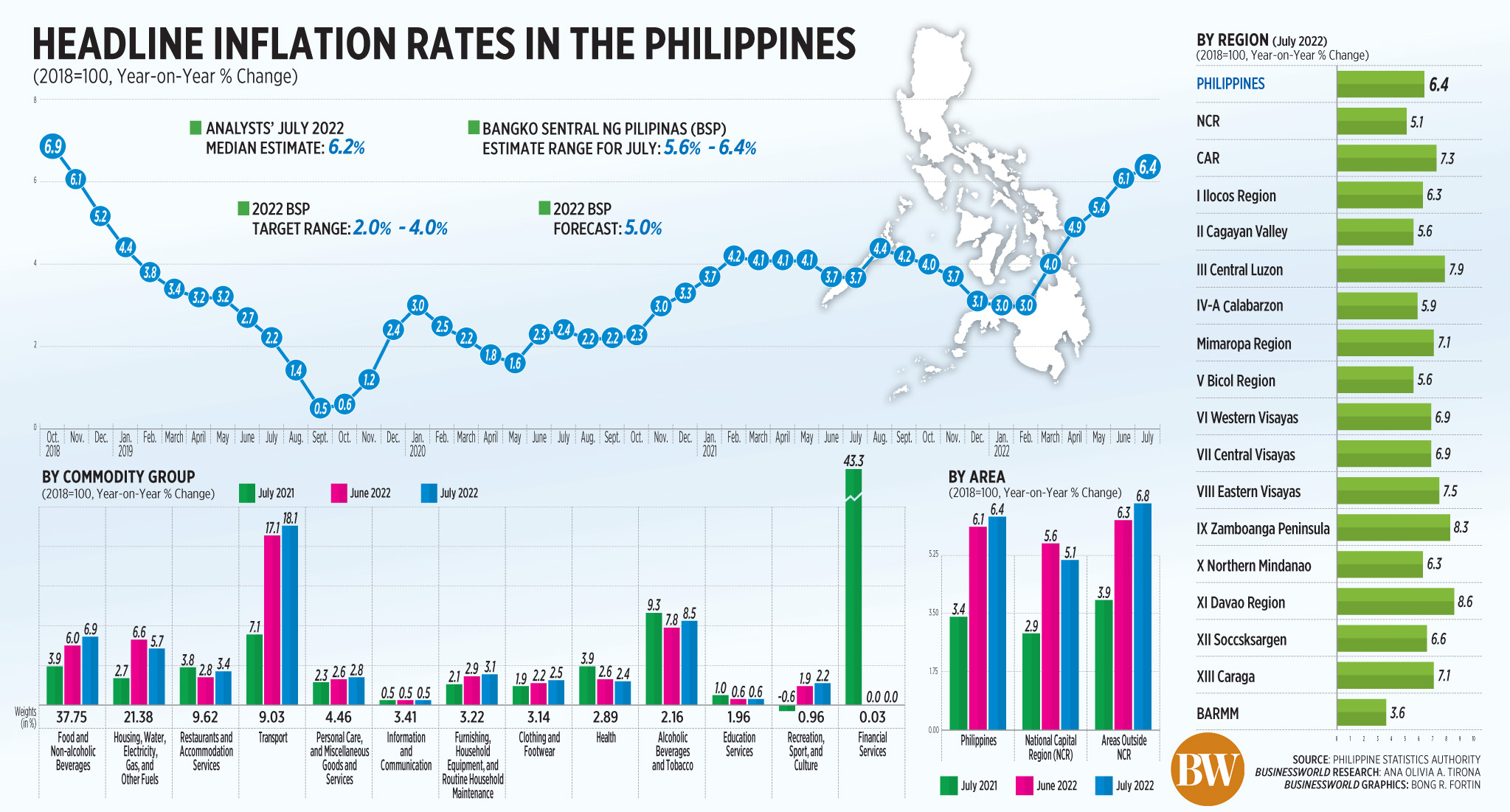Headline inflation rates in the Philippines (July 2022)