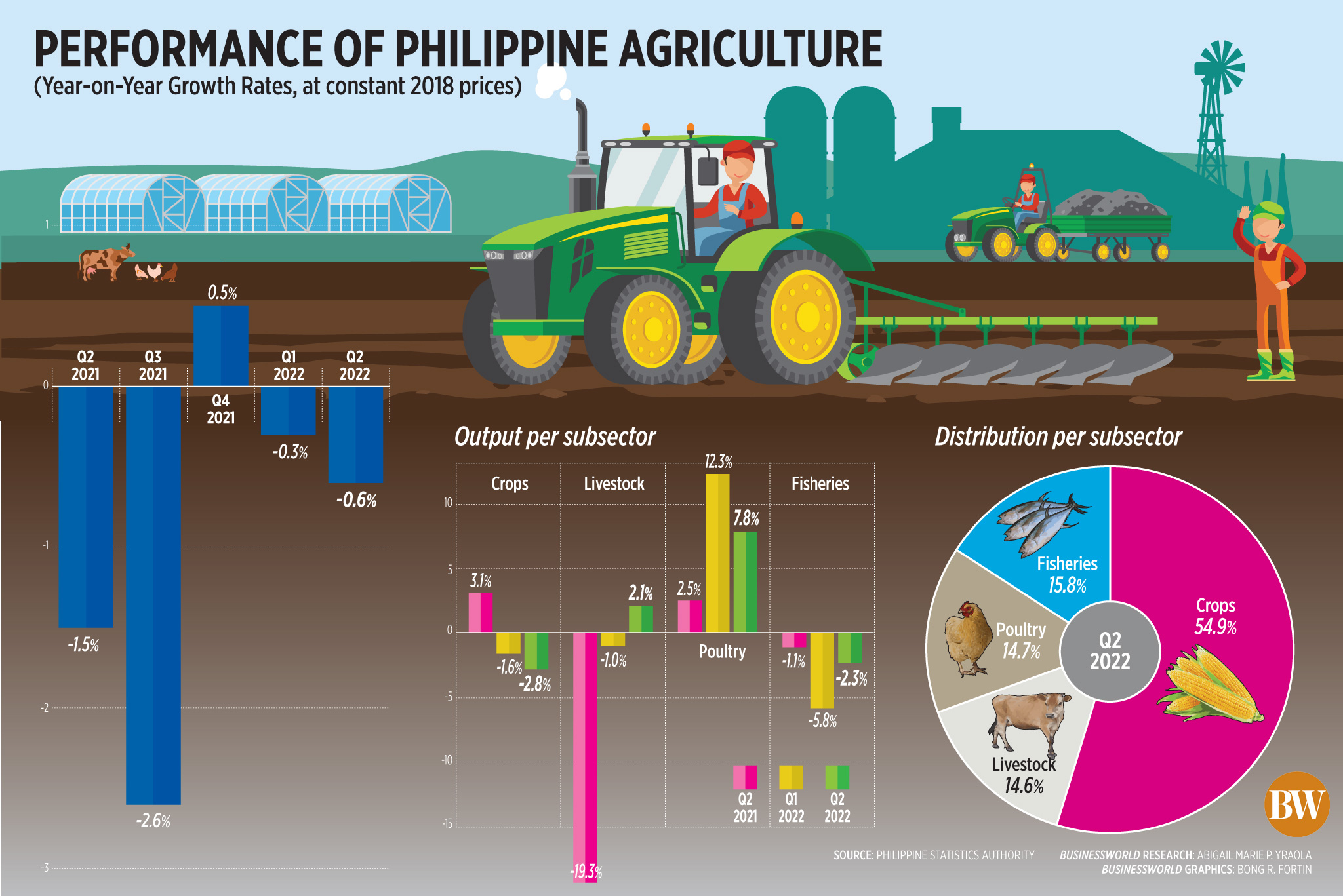 Performance of Philippine agriculture