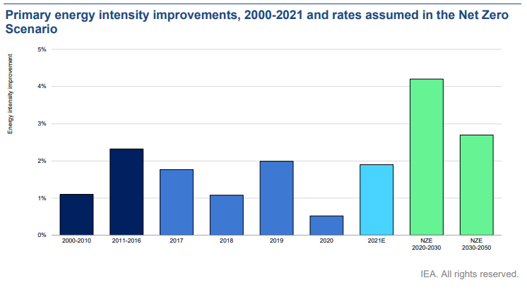 IEA藍圖規劃在2020~2030年將全球能源使用效率提升一倍從2021的2%升至4%。圖片來源：IEA《7th Annual Global Conference on Energy Efficiency: The value of urgent action on energy efficiency》