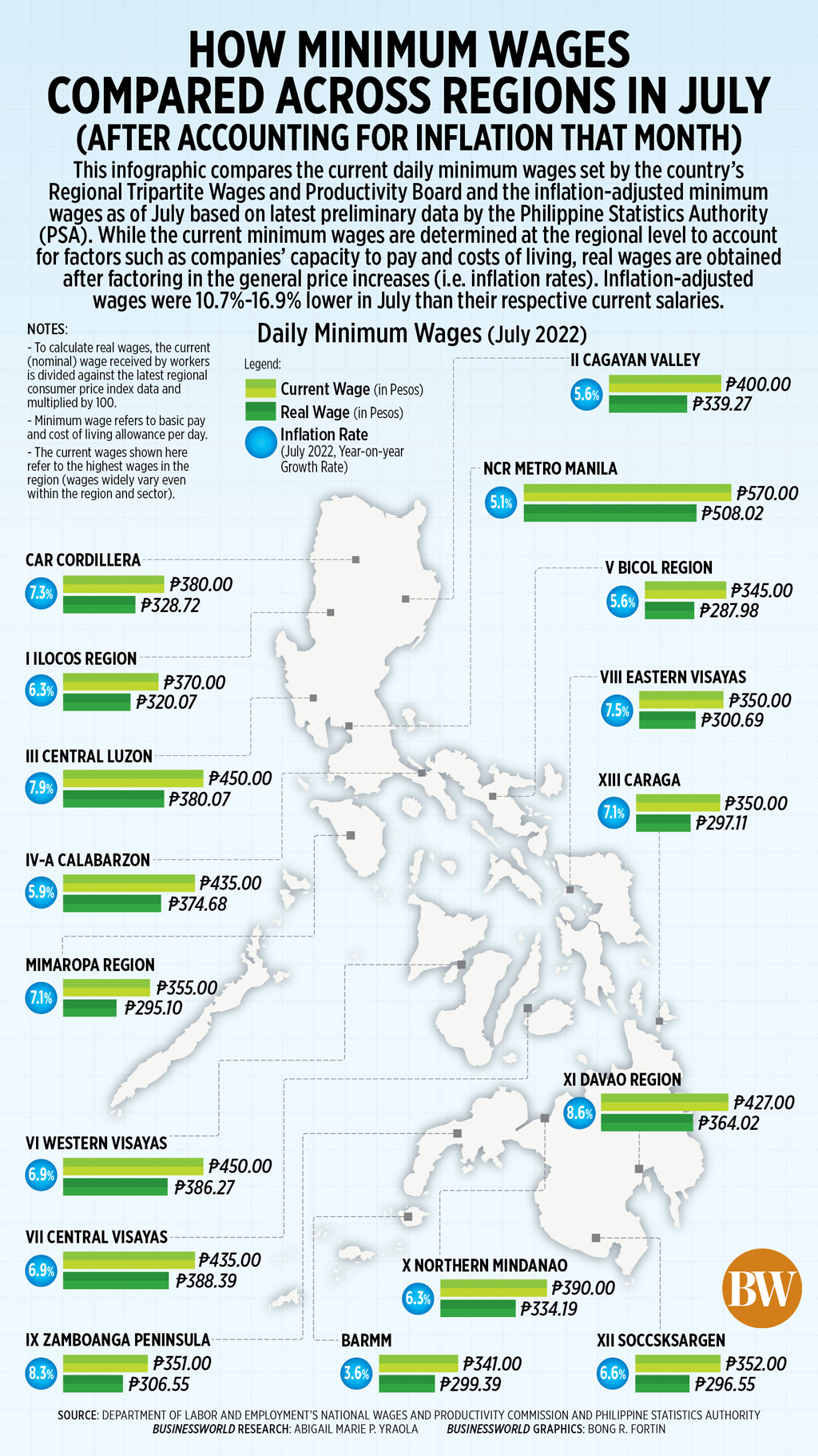 How minimum wages compared across regions in July