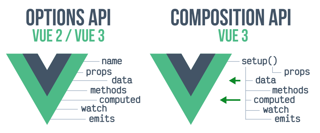Featured image of post 圖解 Option API vs Composition API