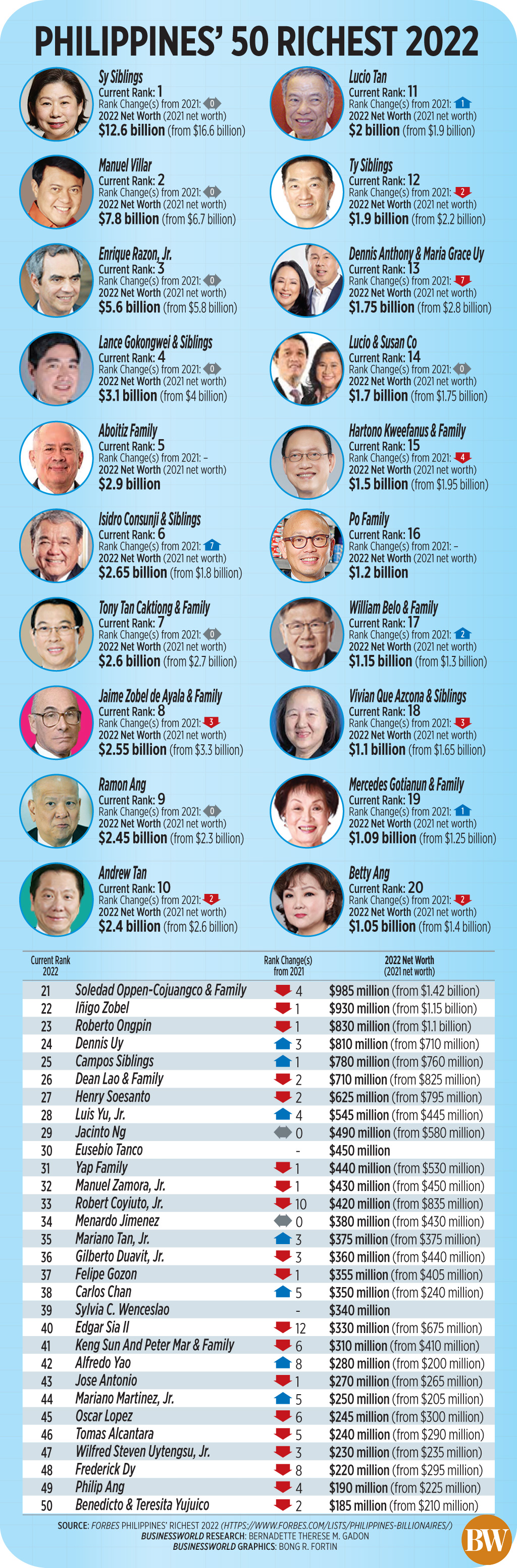 Philippines' 50 richest 2022