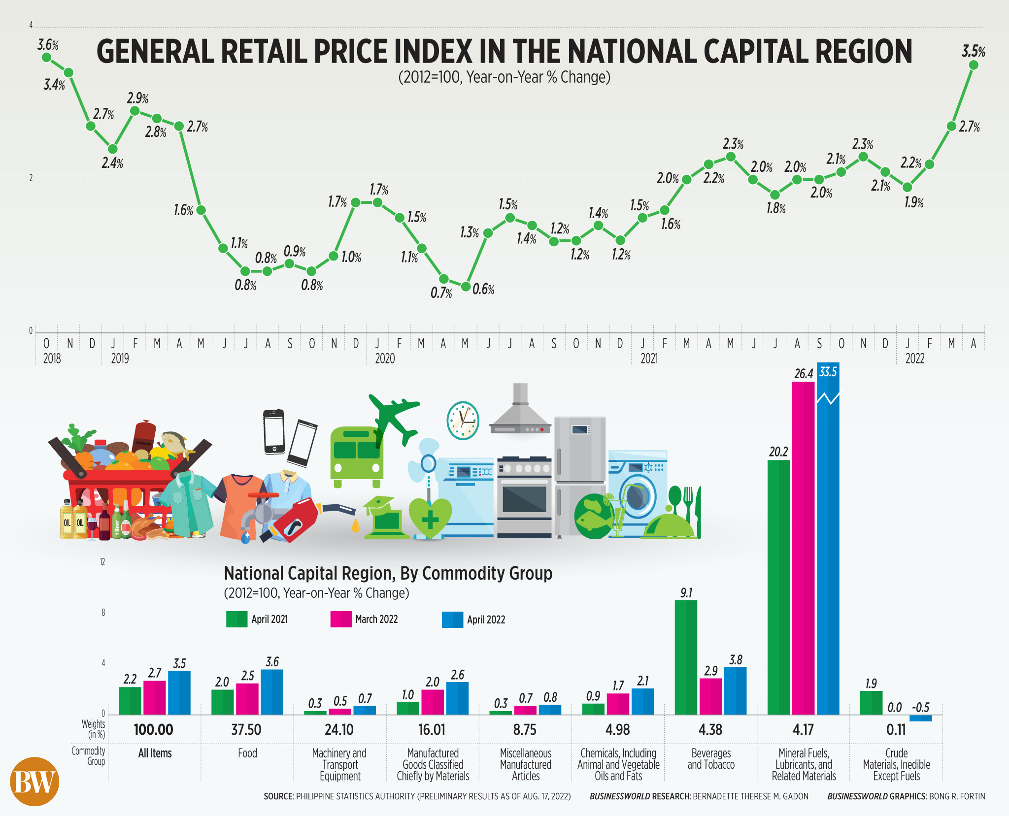 General retail price index in the National Capital Region