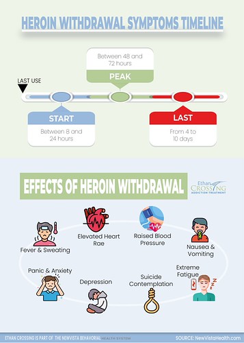 Heroin Withdrawal Symptoms & Timeline Infographic | by newvistacenter