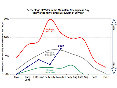 Graph of historic comparison of hypoxic water volume percentage in the Chesapeake Bay
