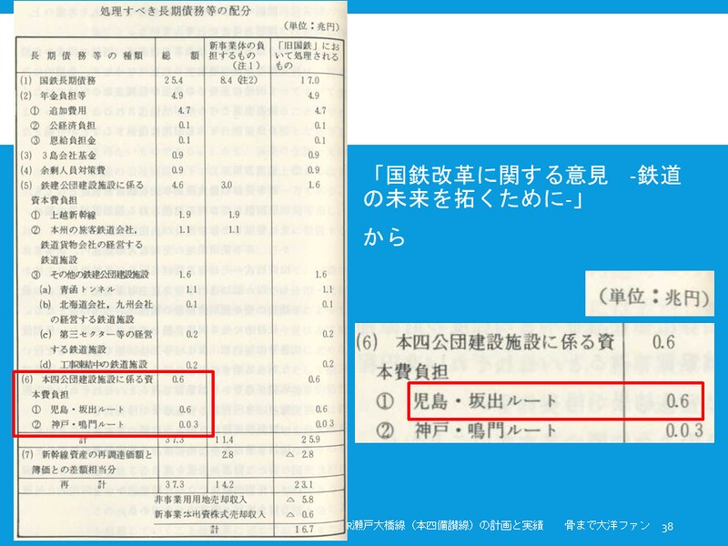 JR瀬戸大橋線（本四備讃線）の計画と実績と破綻処理 (38)