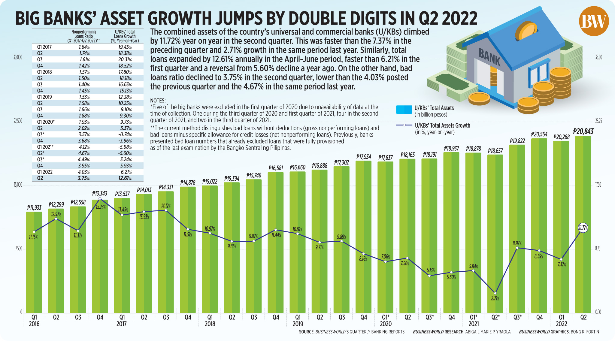 Big banks’ asset growth jumps by double digits in Q2 2022