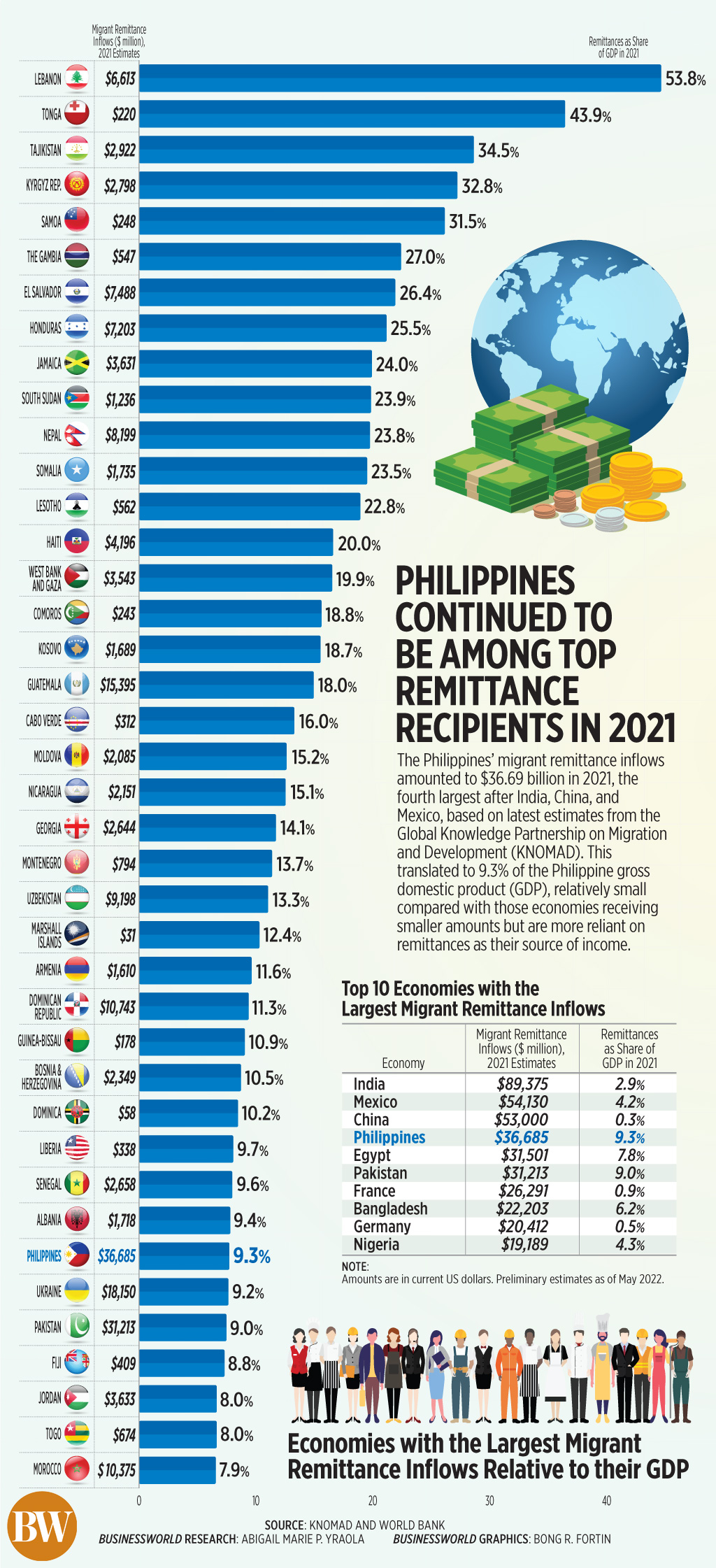 Philippines continued to be among top remittance recipients in 2021