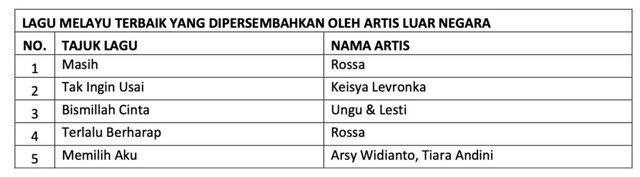 Senarai Top 5 Calon Akhir Anugerah Industri Muzik Aim23