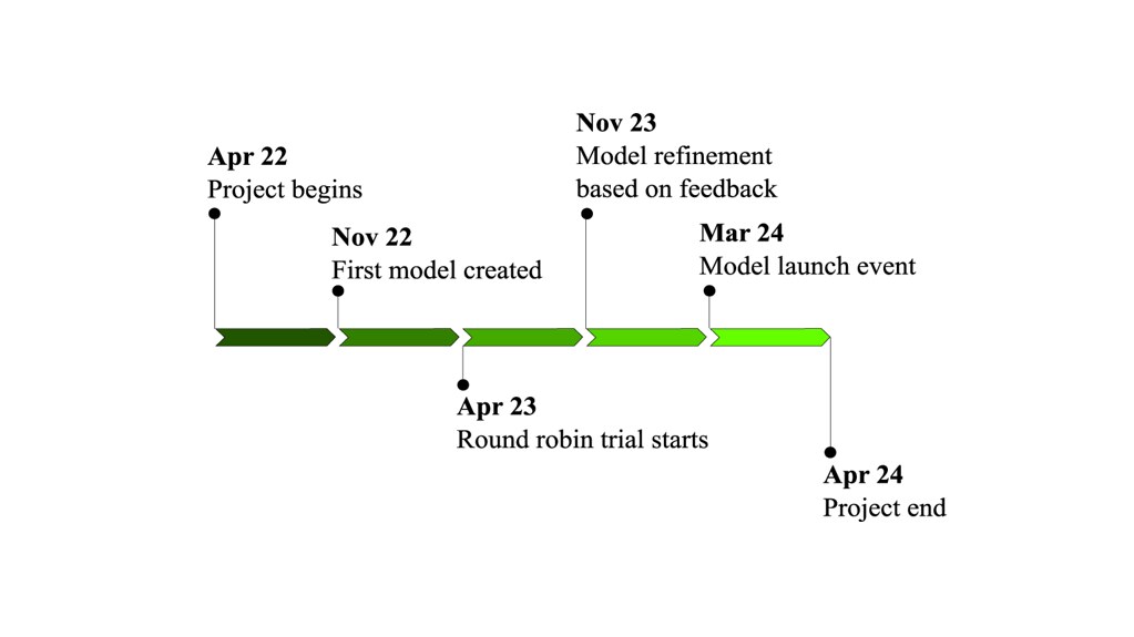 Timeline of the project. April 2022 project begins. November 22 first model created. April 2023 round robin trial starts. November 2023 model refinement based on feedback. March 2024 model launch event. April 2024 project end.