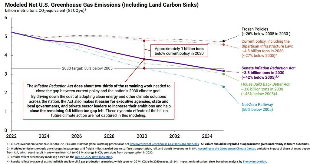 《降低通膨法案》(紫色)有望幫美國達成2030年減碳50%的中期目標。