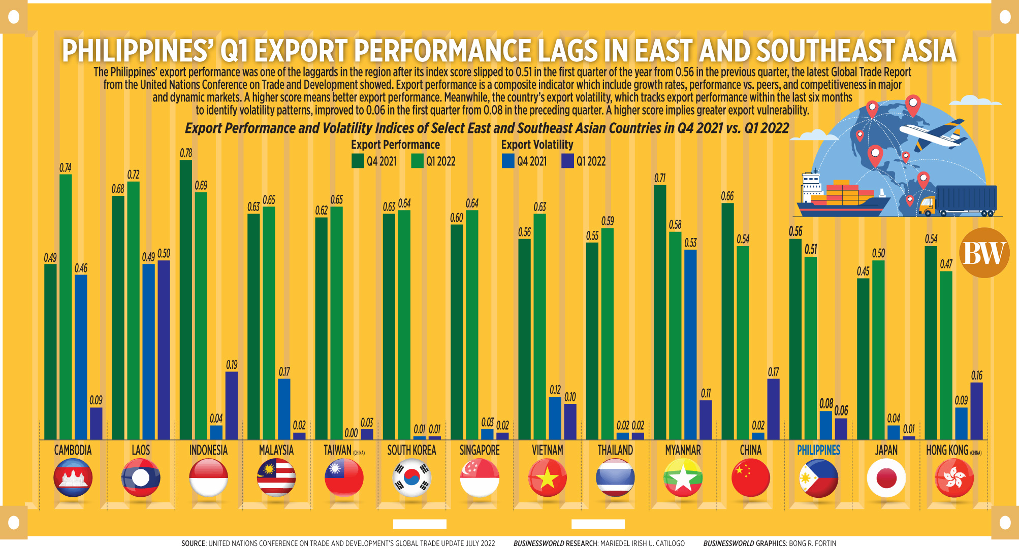 Philippines’ Q1 export performance lags in east and southeast asia