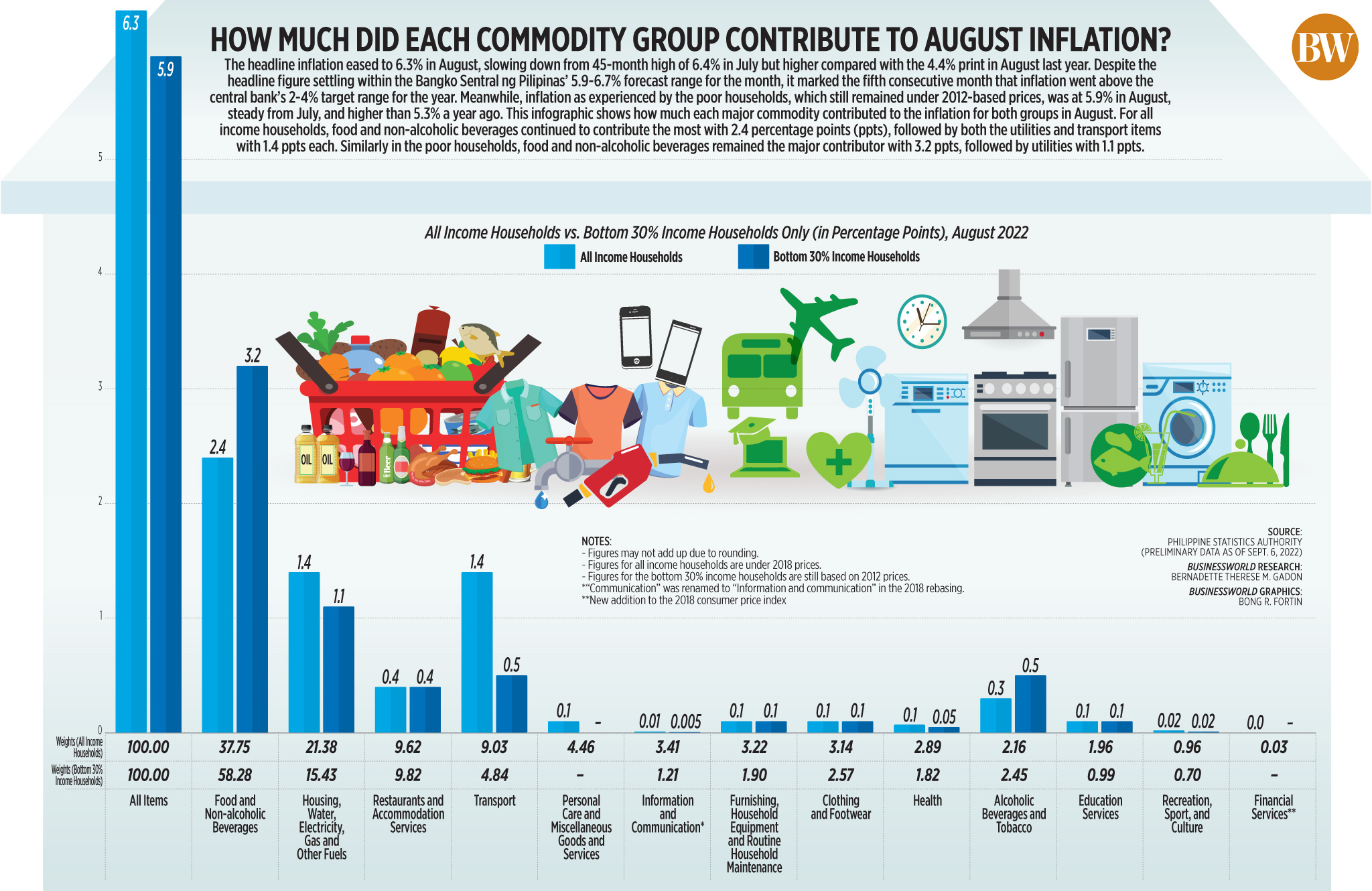 How much did each commodity group contribute to August inflation?