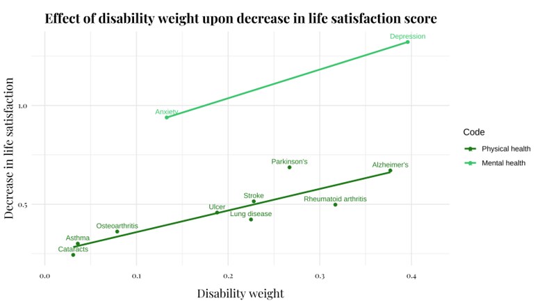 Effect of disability weight upon decrease in life satisfaction score