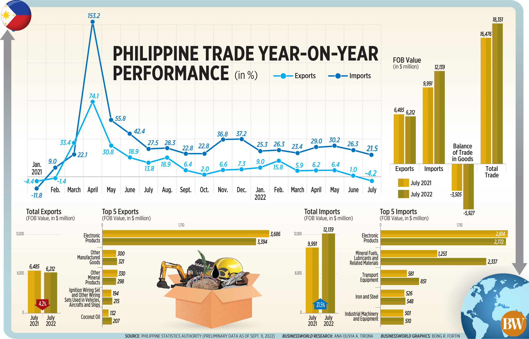 Philippine trade year-on-year performance