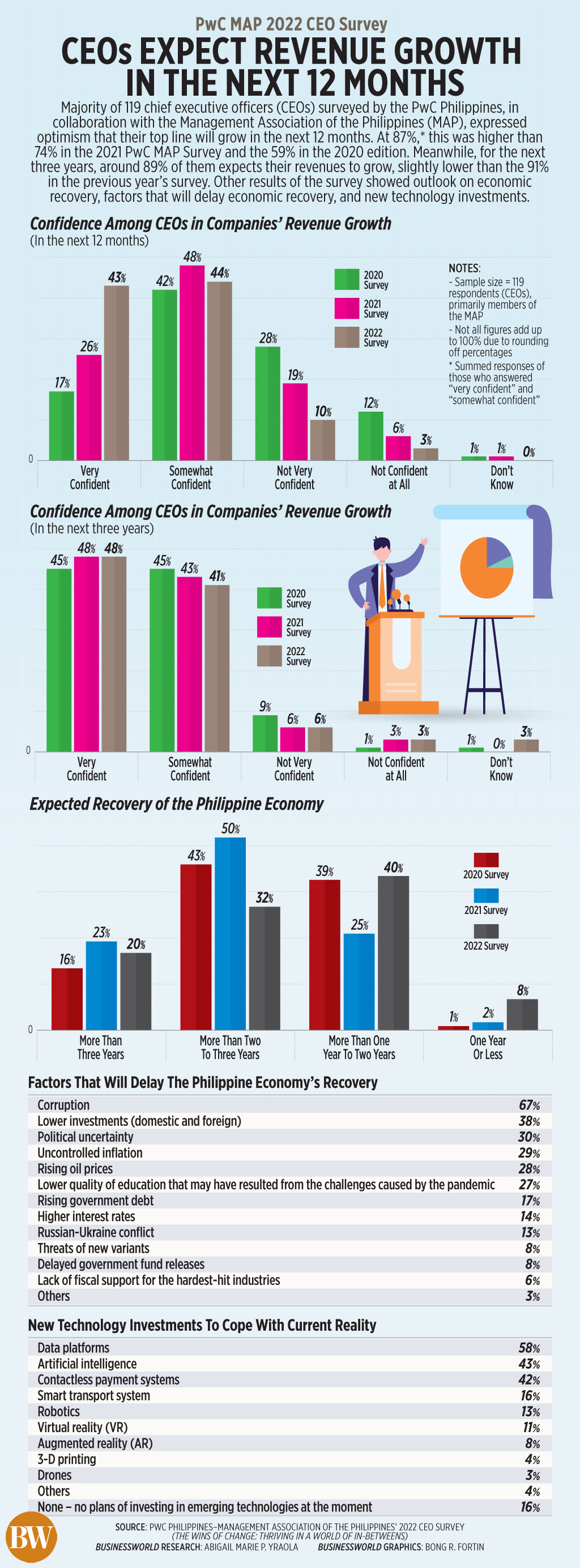 CEOs expect revenue growth in the next 12 months