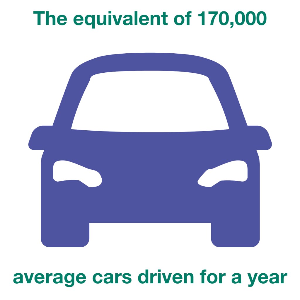 The equivalent of 170,000 average cars driven for a year