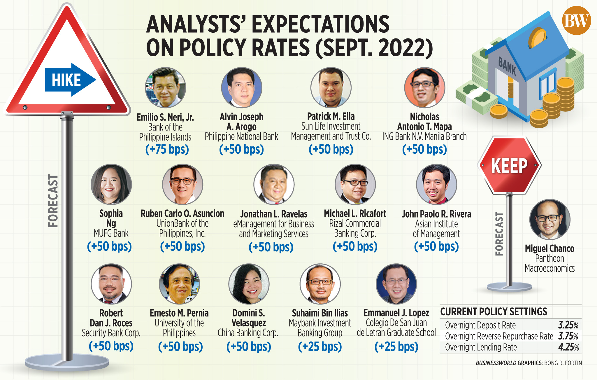 Analysts’ expectations on policy rates (Sept. 2022)
