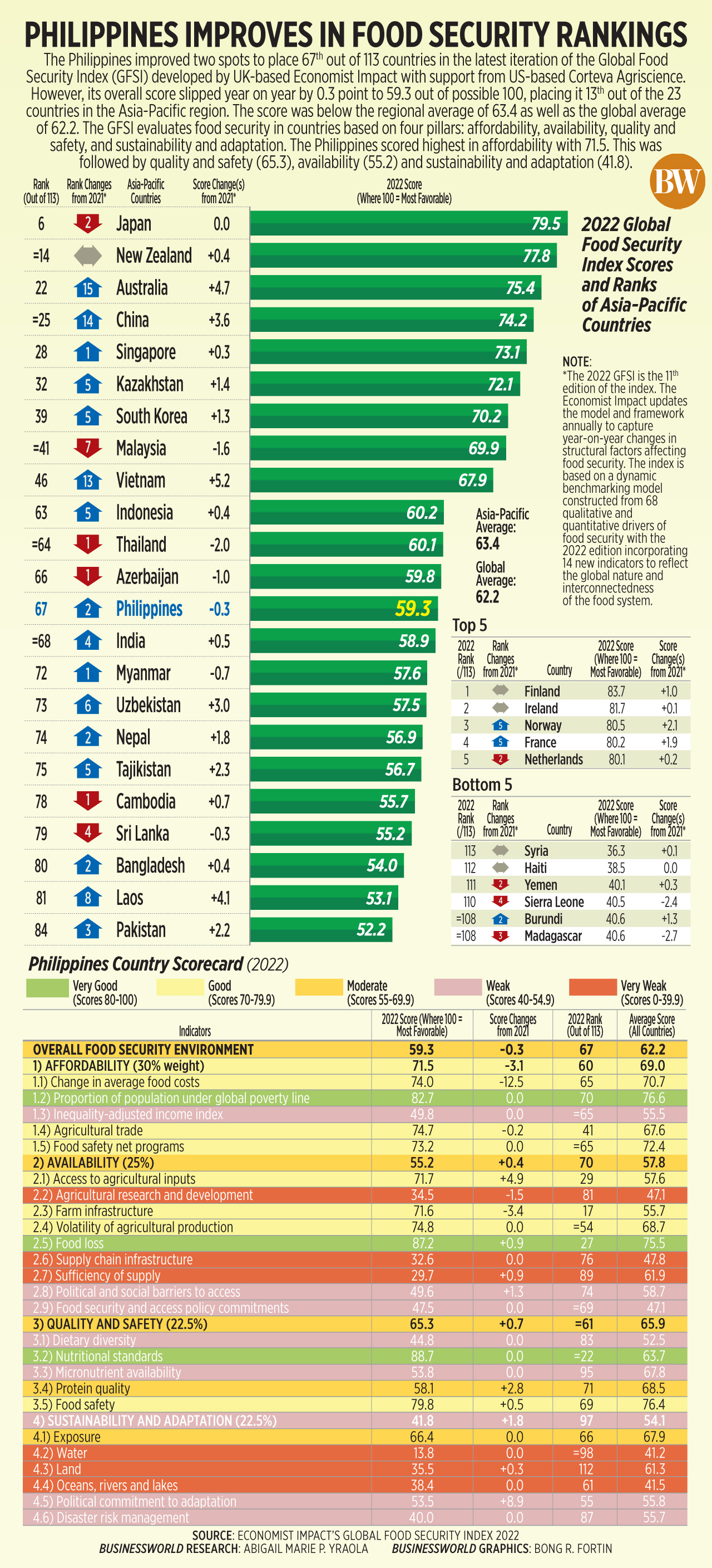 Philippines improves in food security rankings