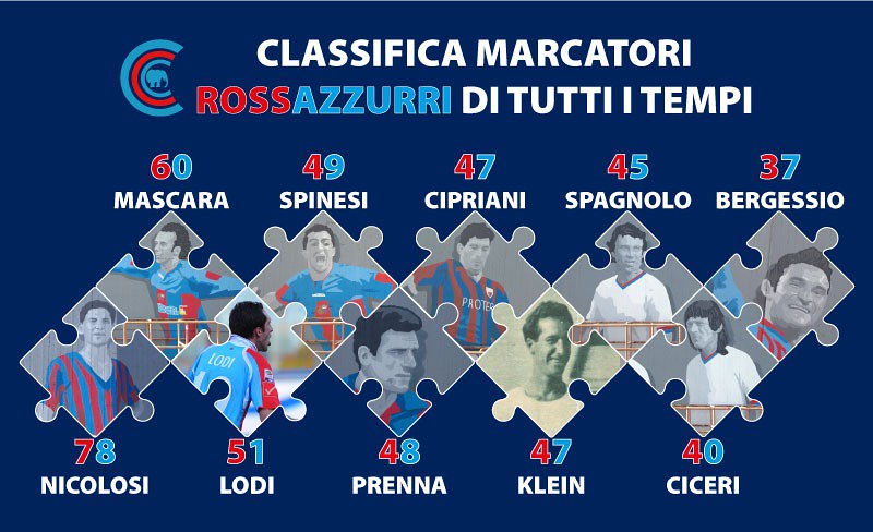 Il puzzle dei marcatori rossazzurri dal 1929 ad oggi (Grafica: Bruno Marchese)