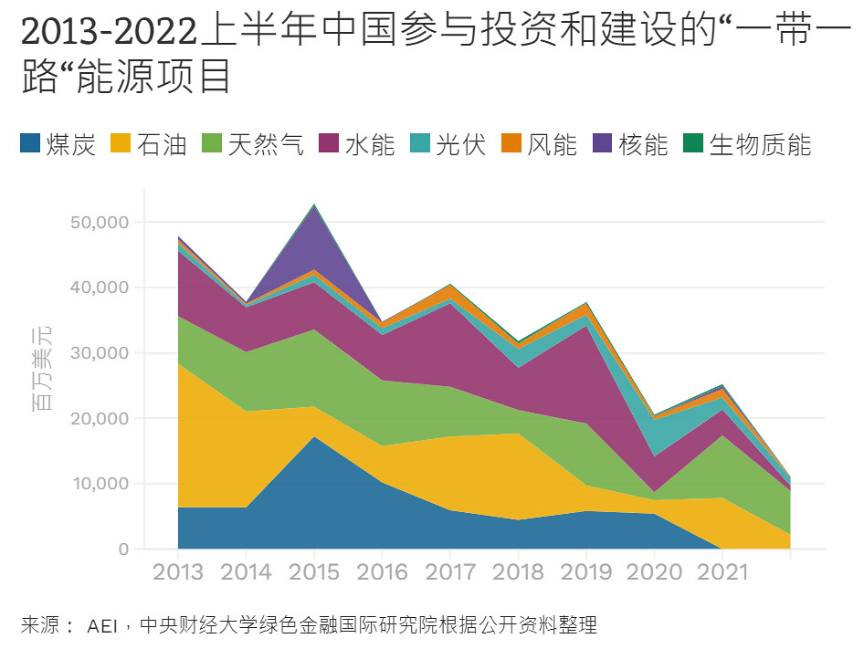 2013-2022上半年中國參與投資和建設的「一帶一路」能源計畫
