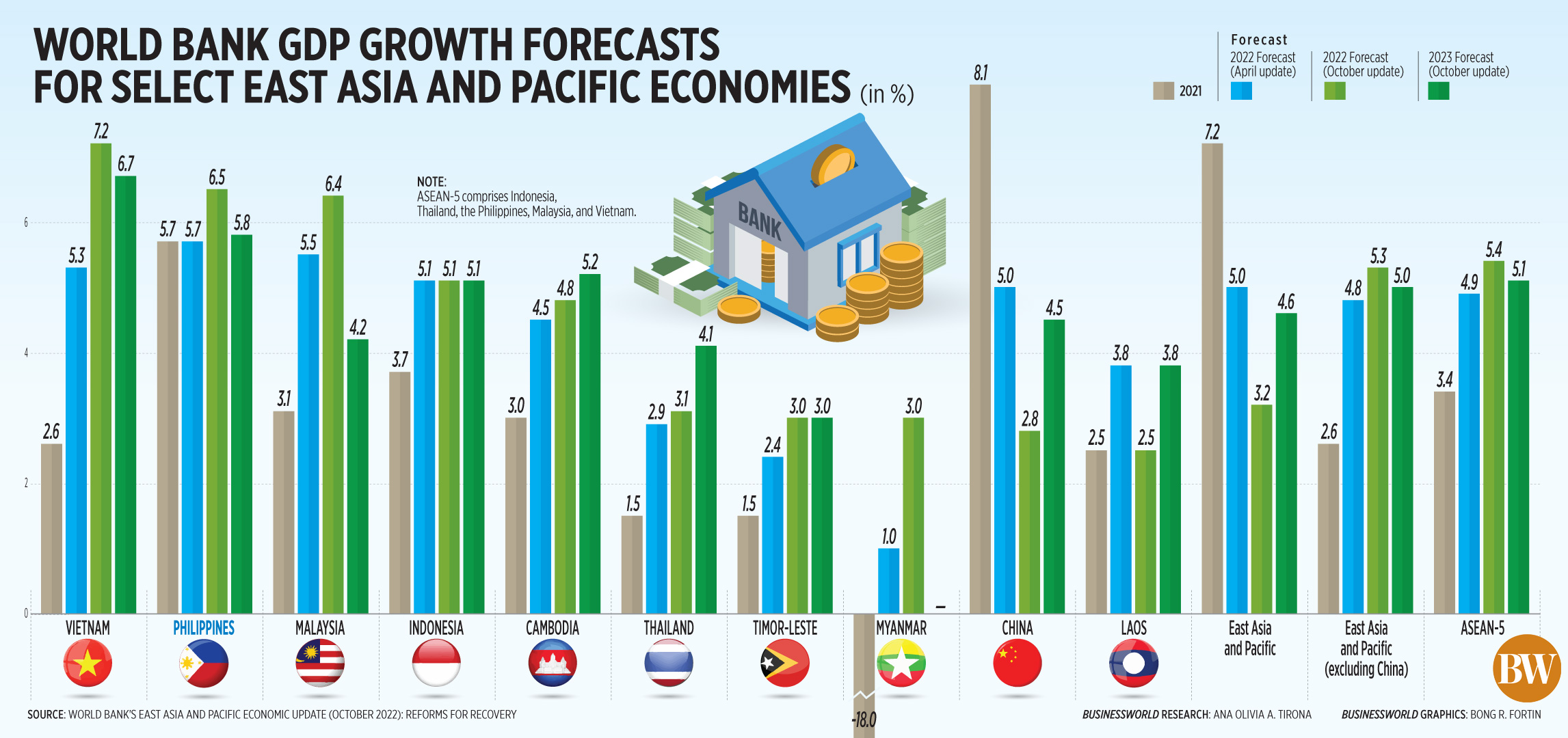 World Bank GDP growth forecasts for select East Asia and Pacific economies