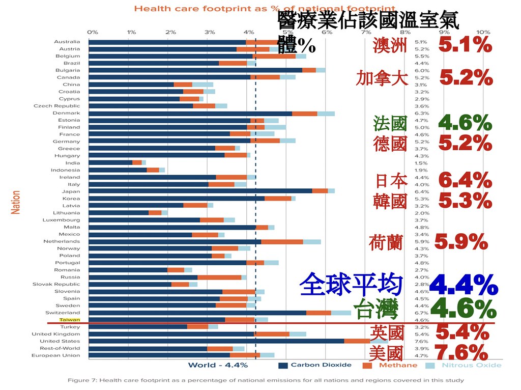 根據2019年Health Care Without Harm研究報告，醫療業占台灣溫室氣體排放4.6%，高於全球平均4.4%。圖片來源：葉光芃提供